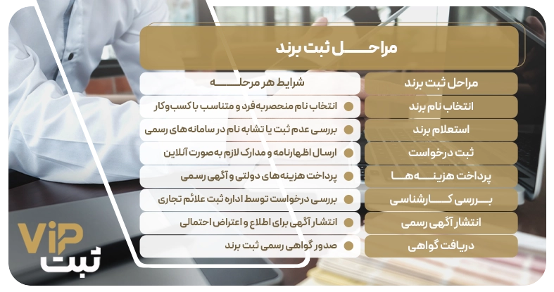 مراحل ثبت برند