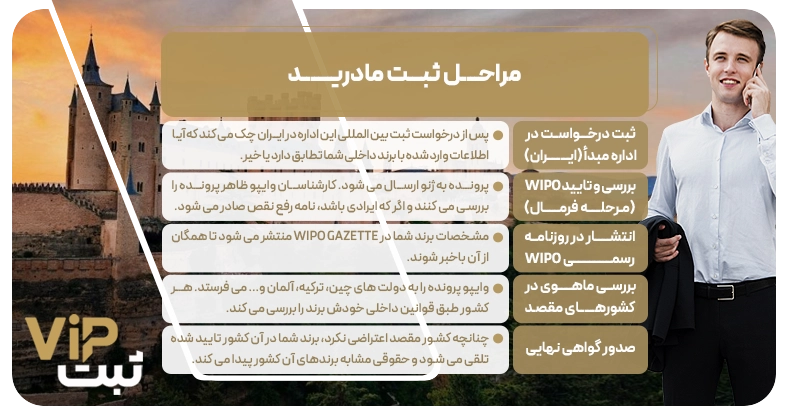 مراحل ثبت مادرید