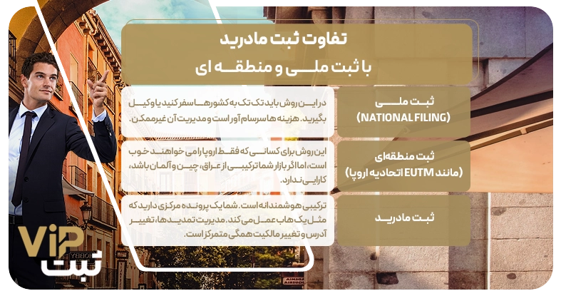 تفاوت ثبت مادرید با ثبت ملی و منطقه ای
